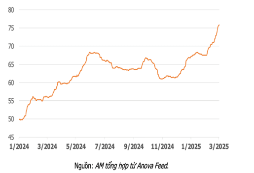 Chart showing live pig price fluctuations