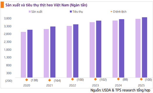 Chart forecasting pork consumption in Vietnam